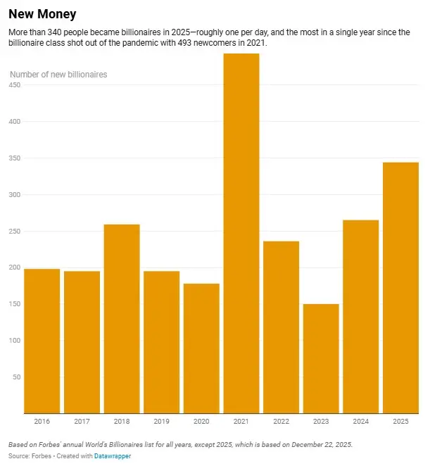 Más de 340 personas se convirtieron en multimillonarias en 2025, lo que equivale a casi una por día.