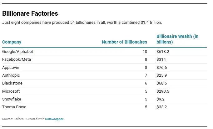 Fábricas de multimillonarios. Solo ocho empresas generaron a 54 multimillonarios, que en conjunto suman una fortuna de US$ 1,4 billones.
