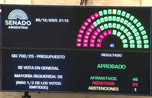 Presupuesto 2026: el primer triunfo legislativo de Milei y una señal de poder hacia los mercados