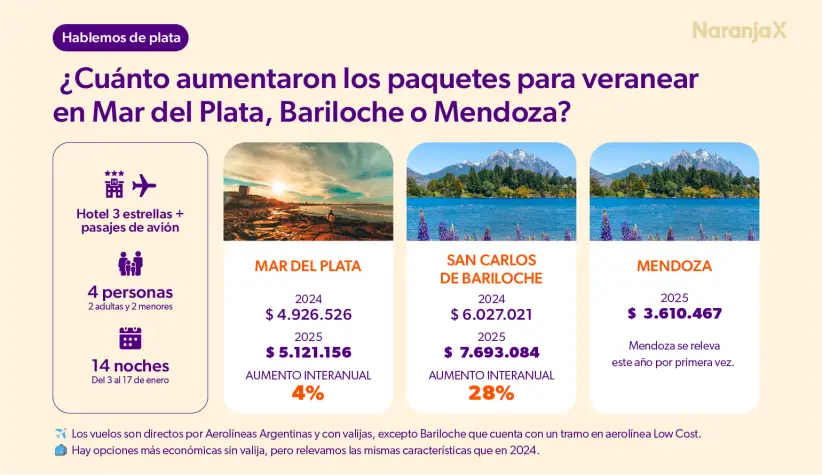 Infografía de verano 2026 (Fuente: Focus Market para Naranja X)