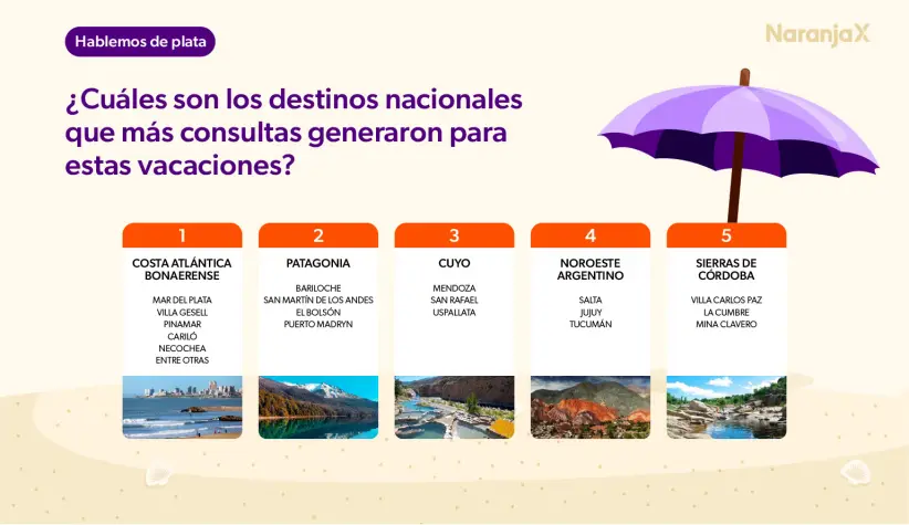 Infografía de verano 2026 (Fuente: Focus Market para Naranja X)