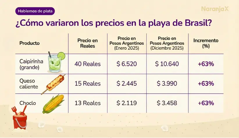 Infografía de verano 2026 (Fuente: Focus Market para Naranja X)