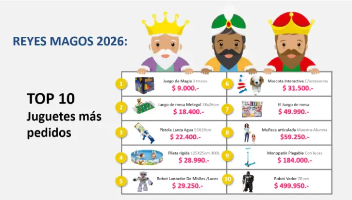 Reyes 2026 (Fuente: Focus Market)
