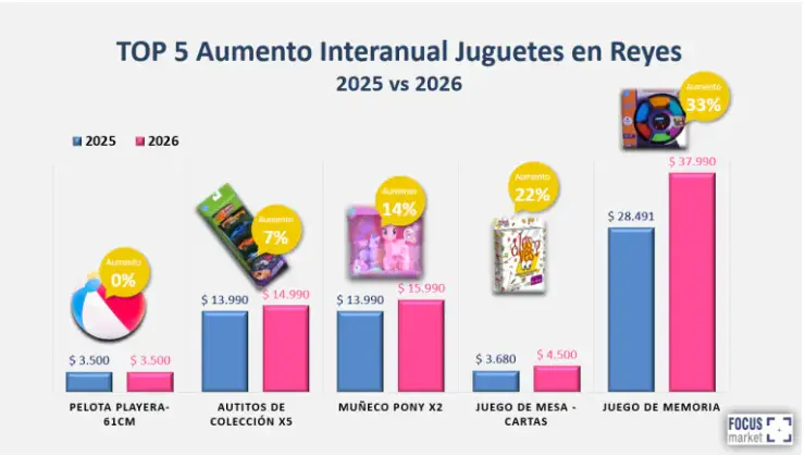 Reyes 2026 (Fuente: Focus Market)