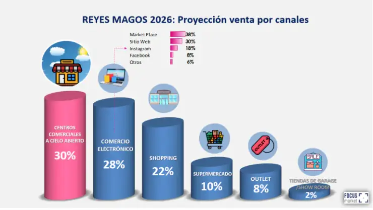 Reyes 2026 (Fuente: Focus Market)