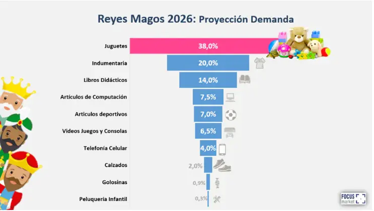 Reyes 2026 (Fuente: Focus Market)
