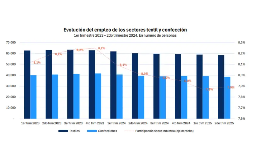 Empleos, sector textil (FITA)