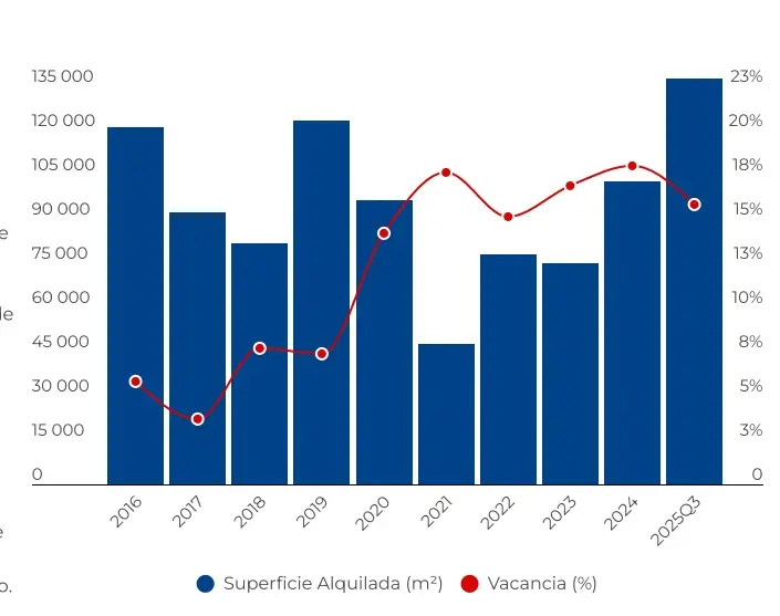 superficie anual alquilada en metros cuadrados y vacancia.