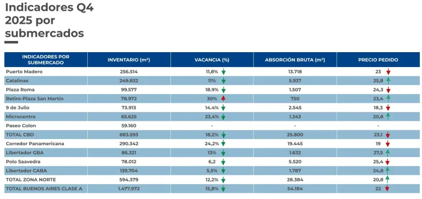 Indicadores Q4 2025 por submercados