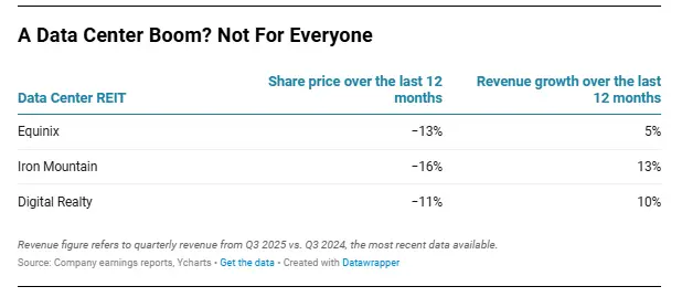 ¿Un auge de centros de datos? No para todos