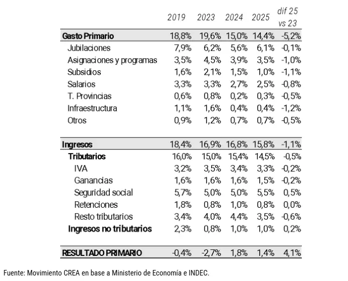 Ingresos y gastos del estado nacional – % del PBI