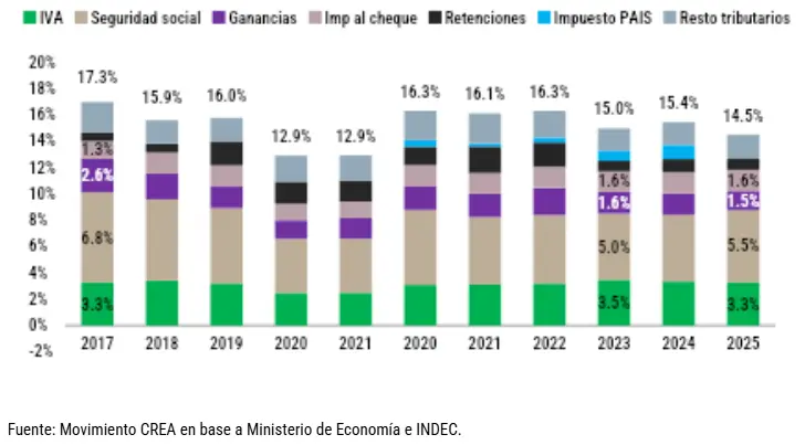 Ingresos tributarios nacionales – % del PBI
