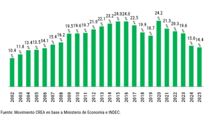 Gasto primario nacional – en % del PBI.