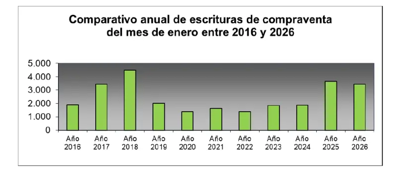 Escrituras enero 2026