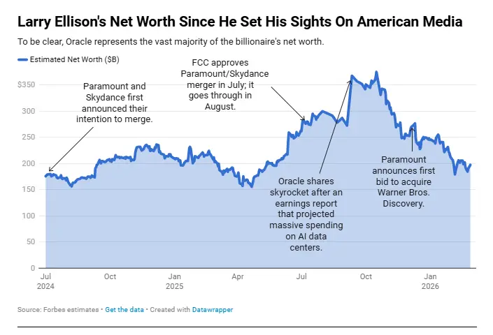 El patrimonio neto de Larry Ellison desde que puso la mira en los medios estadounidenses