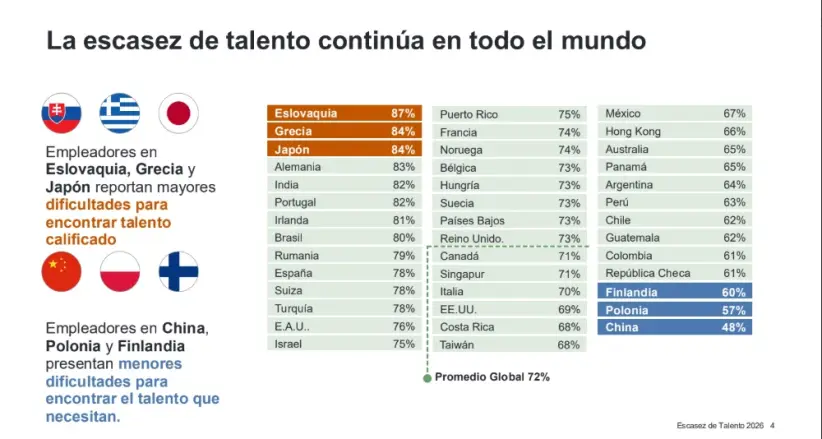 Escasez de talento a nivel mundial.