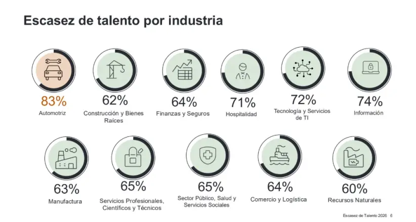 Escasez de talento por industria.