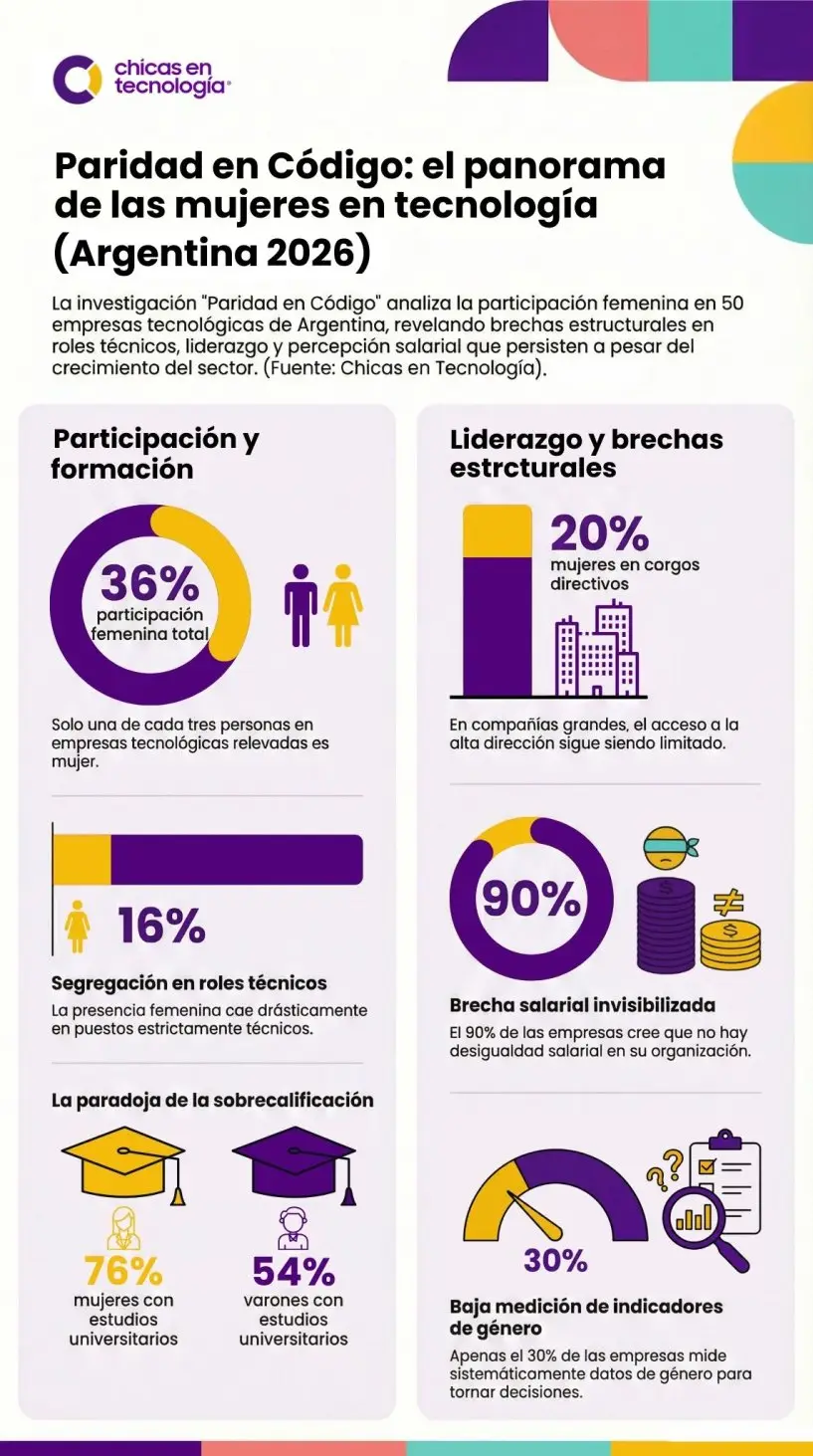 infografía Paridad en Código de Chicas en Tecnología