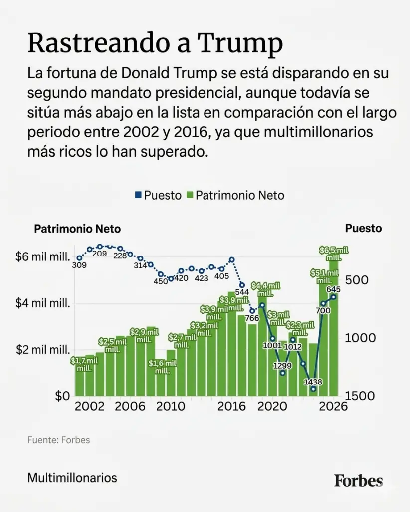 Rastreando a Trump
