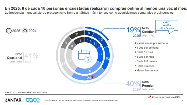Estudio Anual de Comercio Electrónico 2025 (Kantar-CACE)