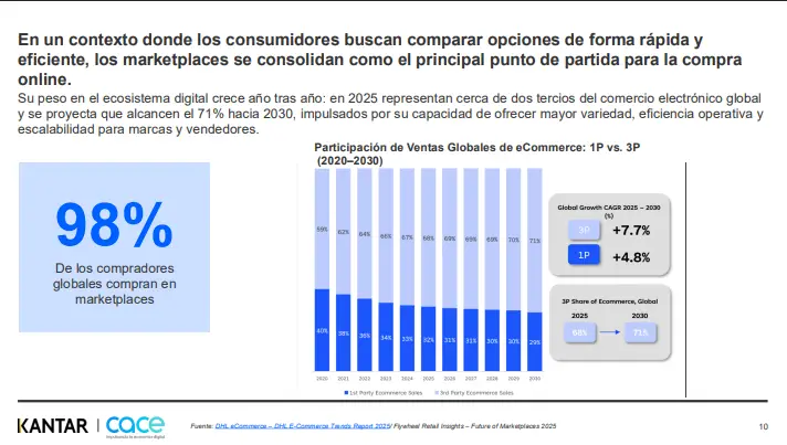 Estudio Anual de Comercio Electrónico 2025 (Kantar-CACE)
