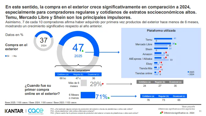 Estudio Anual de Comercio Electrónico 2025 (Kantar-CACE)
