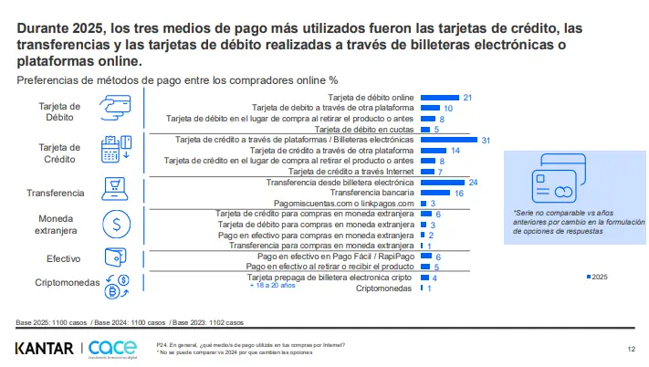 Estudio Anual de Comercio Electrónico 2025 (Kantar-CACE)