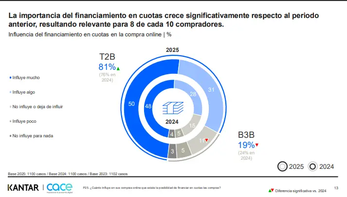 Estudio Anual de Comercio Electrónico 2025 (Kantar-CACE)