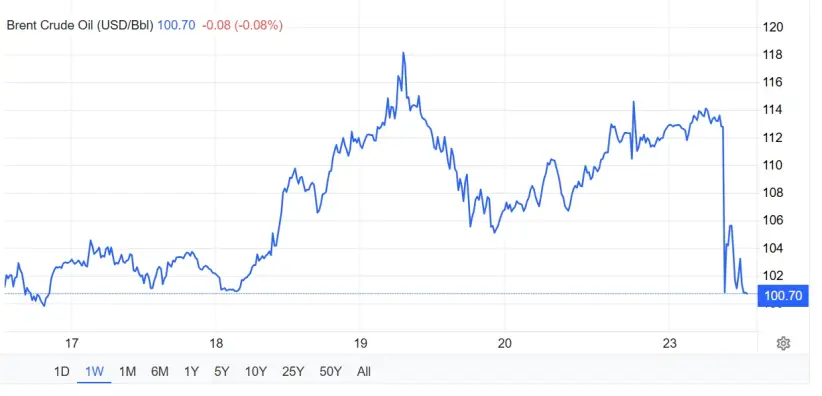 precio petróleo brent 23 de marzo 2026