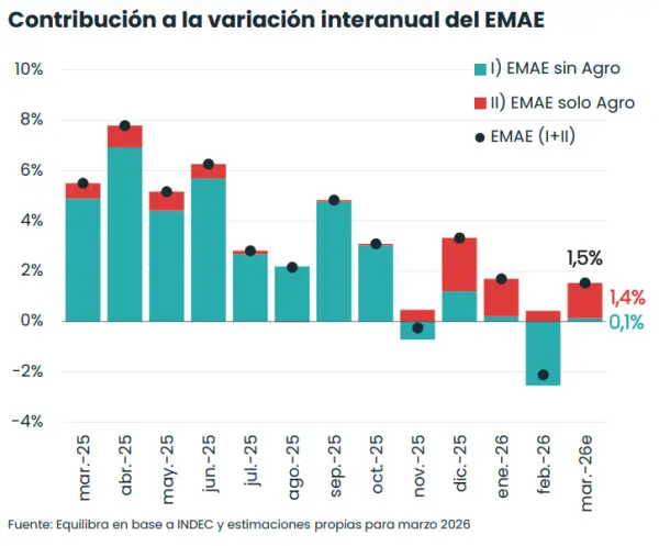 EMAE marzo