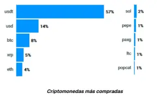 Ranking de criptomonedas más compradas en Bitso