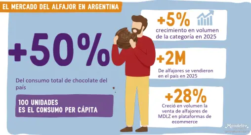 El ecommerce crece en todas las categorías, incluso productos de consumo masivo como los alfajores (Fuente Mondelez)