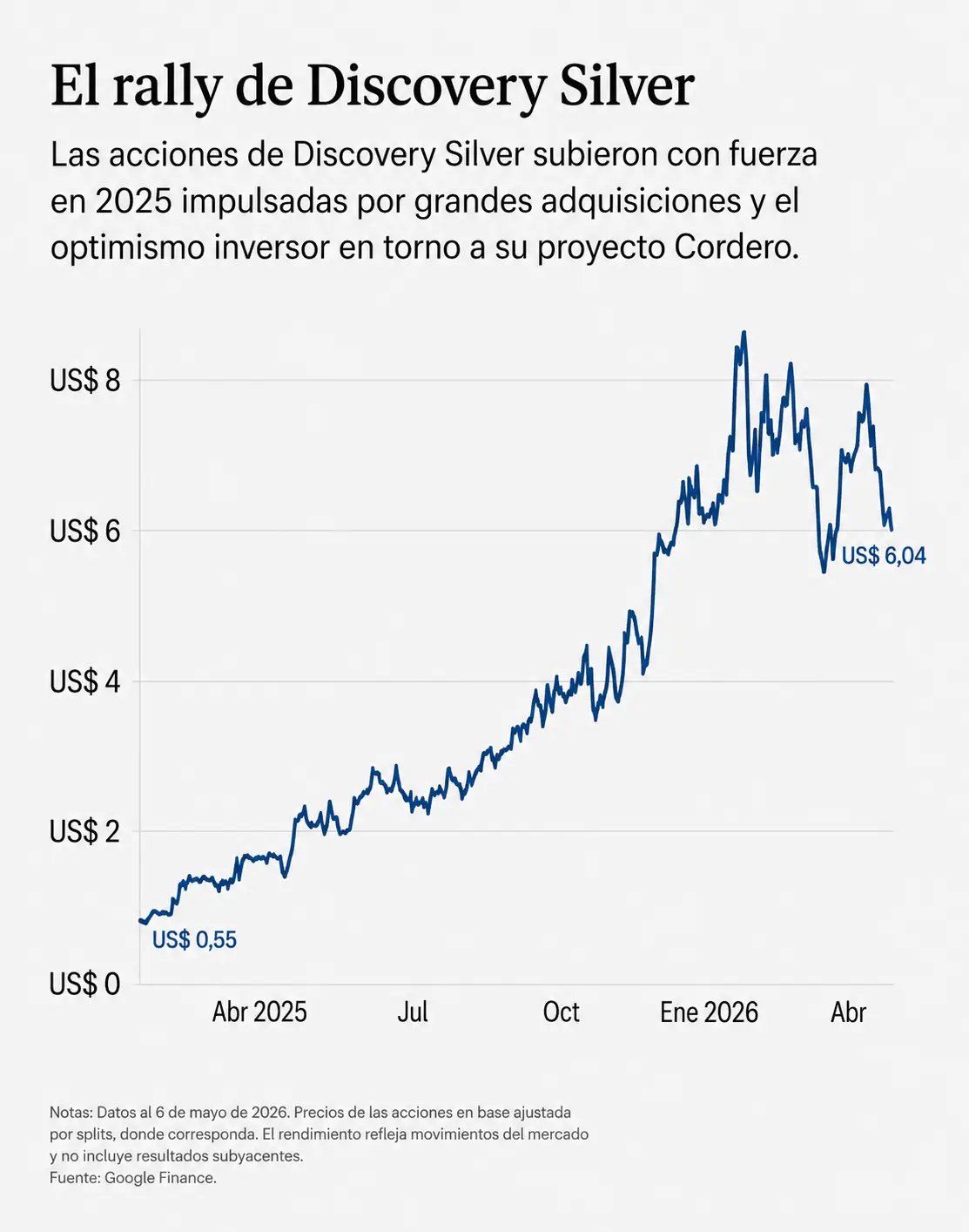 El rally de Discovery Silver