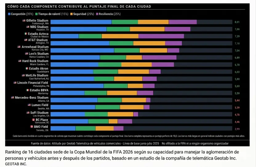 SE PUEDE USAR/Clasificación de 16 ciudades sede de la Copa Mundial de la FIFA 2026, según un estudio de la empresa de telemática Geotab Inc.
