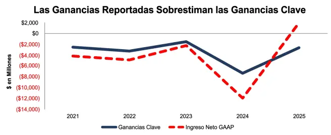 BA Core vs. Ganancias GAAP 2021-2025 Nuevas Construcciones, LLC