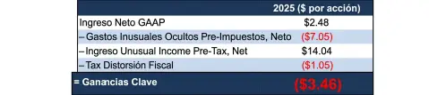 Conciliación de BA Core con GAAP 2025   Nuevas Construcciones, LLC