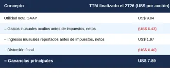 Conciliación de BR Core con GAAP para el segundo trimestre fiscal de 2026  Nuevas Construcciones, LLC