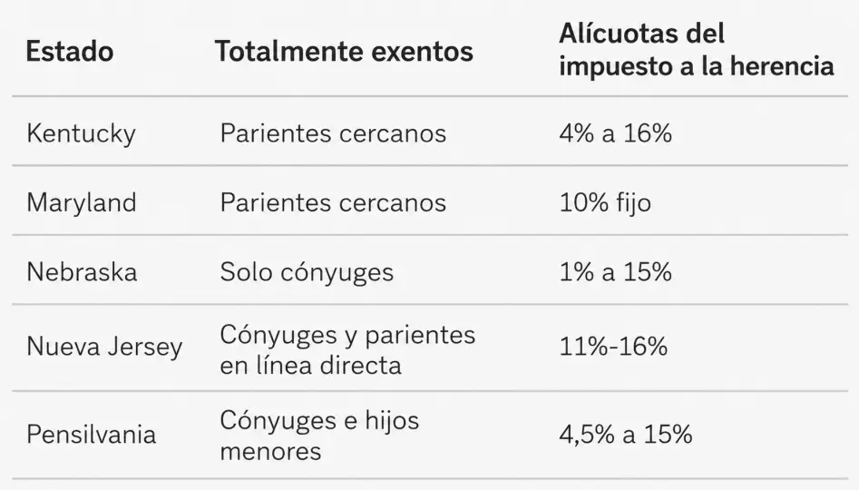 Impuesto a la herencia en Estados Unidos. (Foto: Creada con IA)