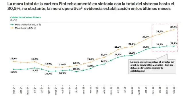Informe sobre crédito en sector fintech