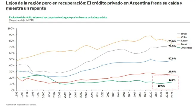 Crédito en Argentina