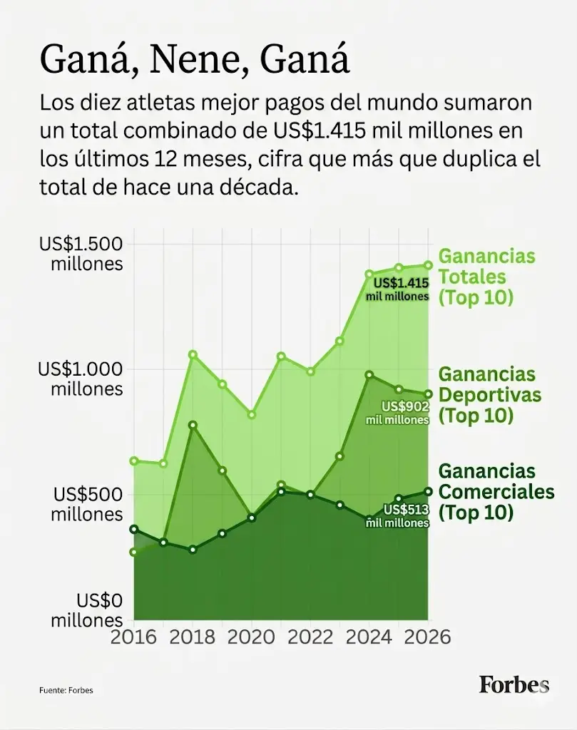 Cuánto ganaron los diez atletas mejor pagados del mundo. (Foto: imagen creada con IA)