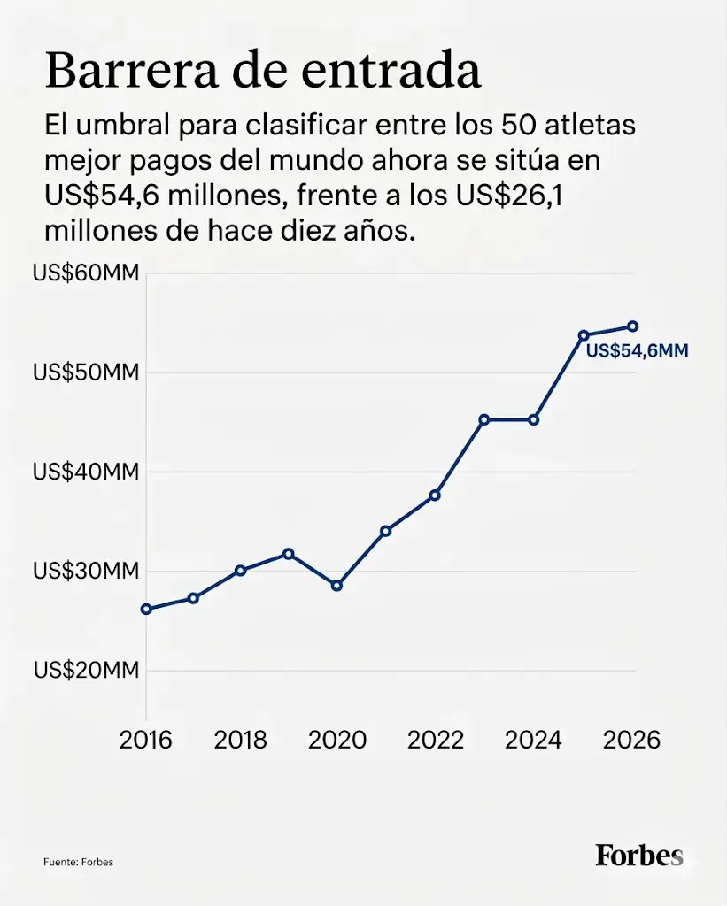 Cómo fue modificándose la barrera de entrada al ranking de atletas mejor pagados del mundo. (Foto: creada con IA)