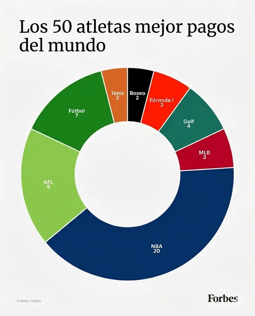 A qué deporte pertenecen los 50 atletas mejores pagos del mundo. (Foto: creada con IA)