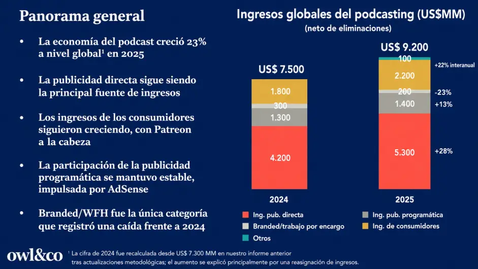 Crecimiento del podcasting. (Foto: Owl&Co traducida con IA)