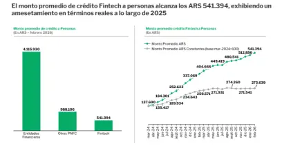 Montos de crédito por institución (Fuente: Cámara Fintech Argentina e ITBA).
