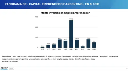 Montos de inversiones en startups argentinas (Fuente: ARCAP)