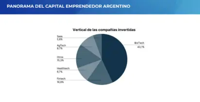 Biotech, el gran impulsor de inversiones (Fuente: ARCAP)