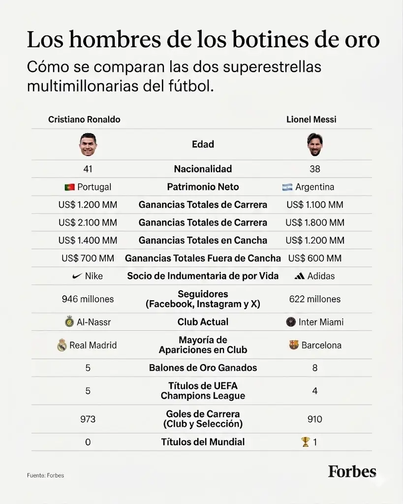 Comparación Cristiano Ronaldo y Messi. (Foto: gráfico traducción con IA)