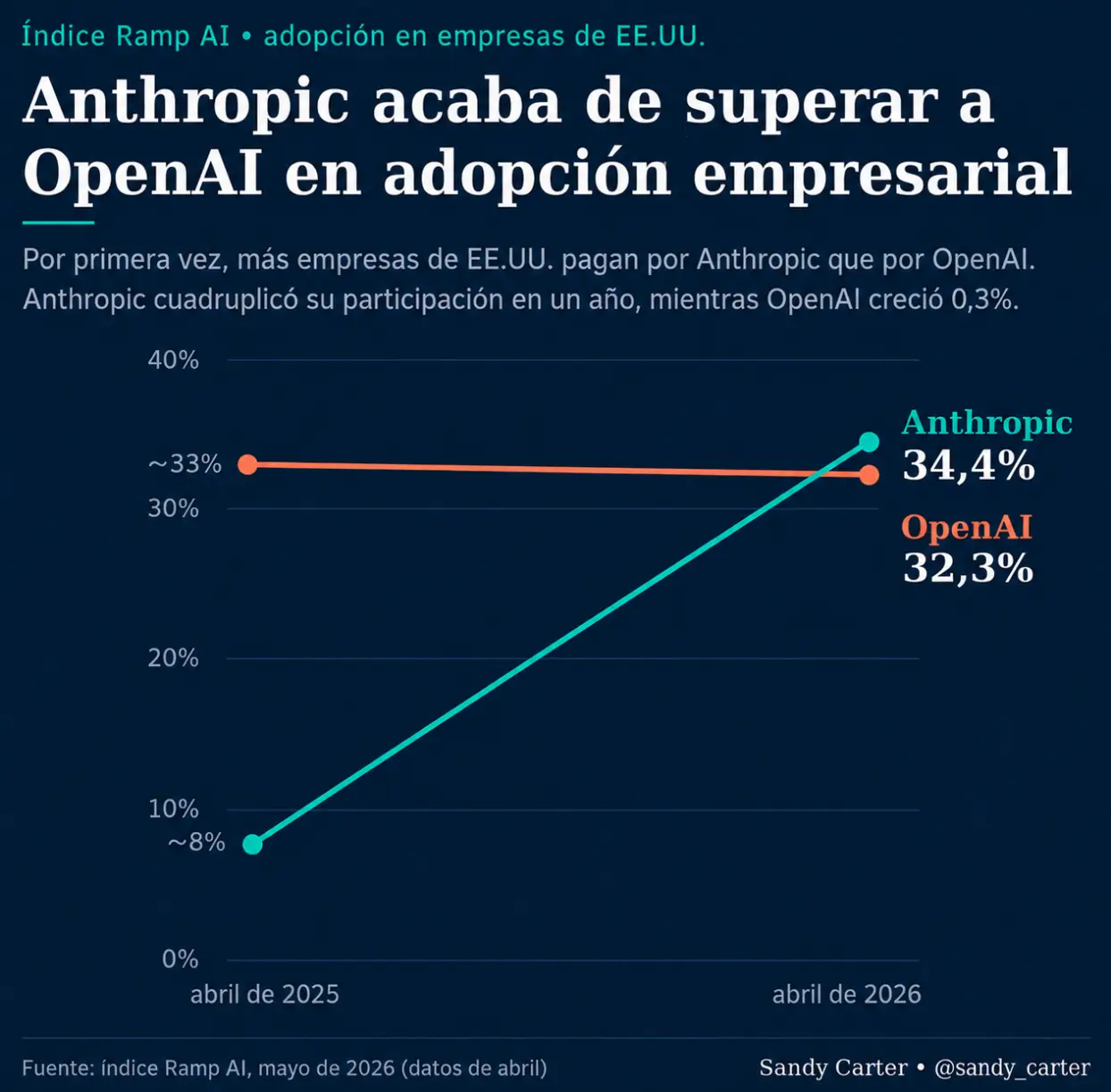 ANTHROPIC acaba de superar a OPEN AI