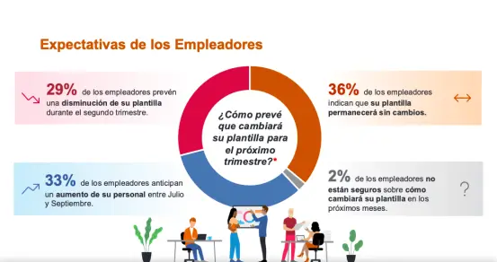 Expectativas de Empleo. ManpowerGroup